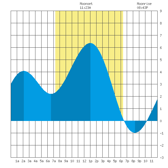 Kirby Park tide chart for Sunday, October 20, 2024