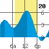 Kirby Park tide chart for Sunday, October 20, 2024