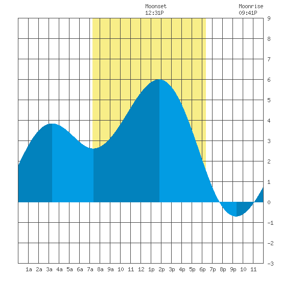 Kirby Park tide chart for Monday, October 21, 2024