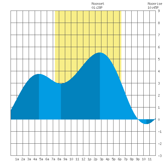 Kirby Park tide chart for Tuesday, October 22, 2024