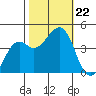 Kirby Park tide chart for Tuesday, October 22, 2024