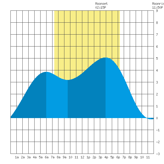 Kirby Park tide chart for Wednesday, October 23, 2024