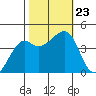 Kirby Park tide chart for Wednesday, October 23, 2024