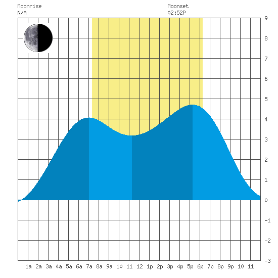 Kirby Park tide chart for Thursday, October 24, 2024