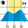 Kirby Park tide chart for Thursday, October 24, 2024