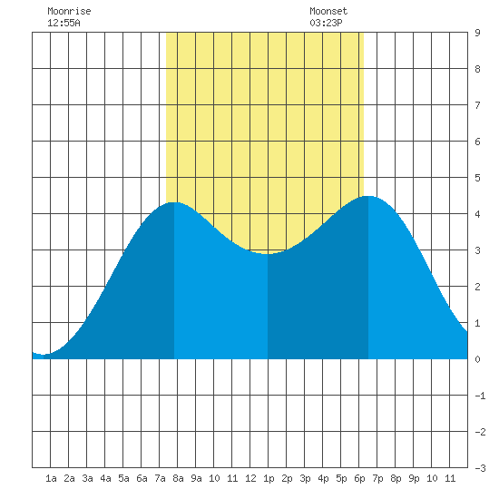 Kirby Park tide chart for Friday, October 25, 2024