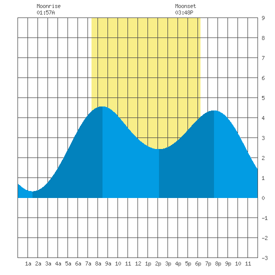 Kirby Park tide chart for Saturday, October 26, 2024