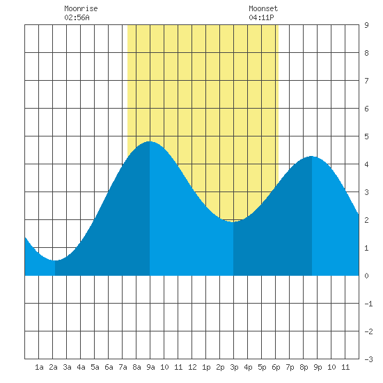 Kirby Park tide chart for Sunday, October 27, 2024