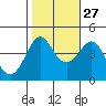 Kirby Park tide chart for Sunday, October 27, 2024
