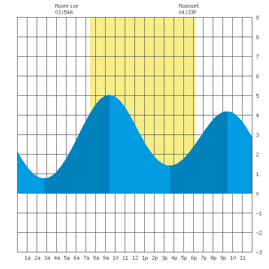 Kirby Park tide chart for Monday, October 28, 2024