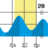 Kirby Park tide chart for Monday, October 28, 2024