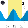 Kirby Park tide chart for Wednesday, October 2, 2024