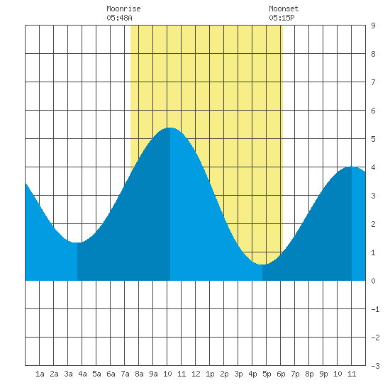 Kirby Park tide chart for Wednesday, October 30, 2024