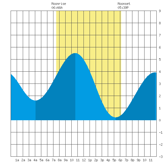 Kirby Park tide chart for Thursday, October 31, 2024