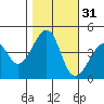 Kirby Park tide chart for Thursday, October 31, 2024