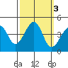 Kirby Park tide chart for Thursday, October 3, 2024