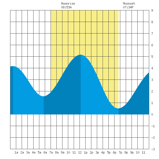 Kirby Park tide chart for Friday, October 4, 2024