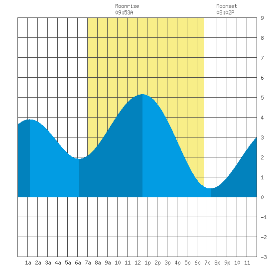 Kirby Park tide chart for Saturday, October 5, 2024