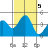 Kirby Park tide chart for Saturday, October 5, 2024
