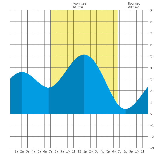 Kirby Park tide chart for Sunday, October 6, 2024