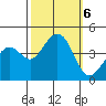 Kirby Park tide chart for Sunday, October 6, 2024
