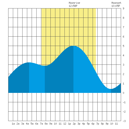 Kirby Park tide chart for Tuesday, October 8, 2024