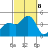 Kirby Park tide chart for Tuesday, October 8, 2024