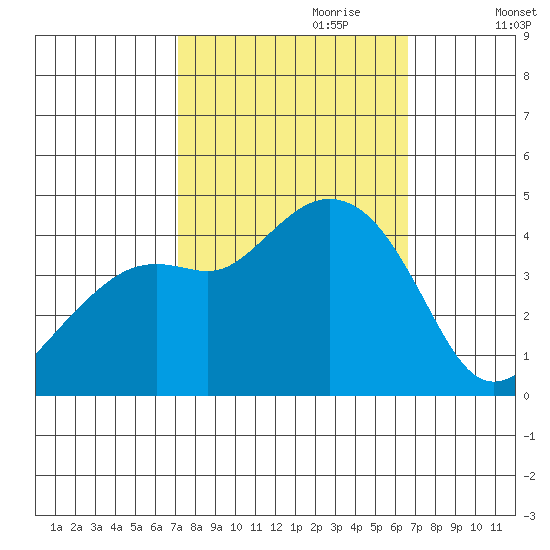 Kirby Park tide chart for Wednesday, October 9, 2024