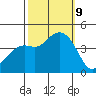 Kirby Park tide chart for Wednesday, October 9, 2024