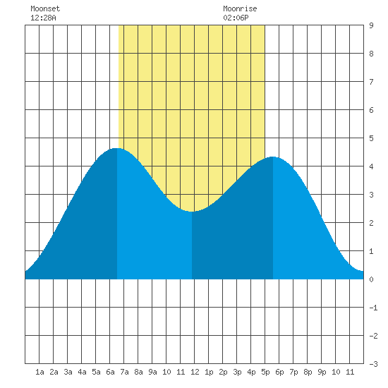 Kirby Park tide chart for Sunday, November 10, 2024
