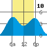 Kirby Park tide chart for Sunday, November 10, 2024