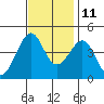 Kirby Park tide chart for Monday, November 11, 2024