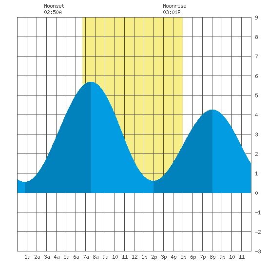 Kirby Park tide chart for Tuesday, November 12, 2024
