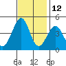 Kirby Park tide chart for Tuesday, November 12, 2024