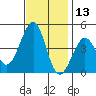 Kirby Park tide chart for Wednesday, November 13, 2024