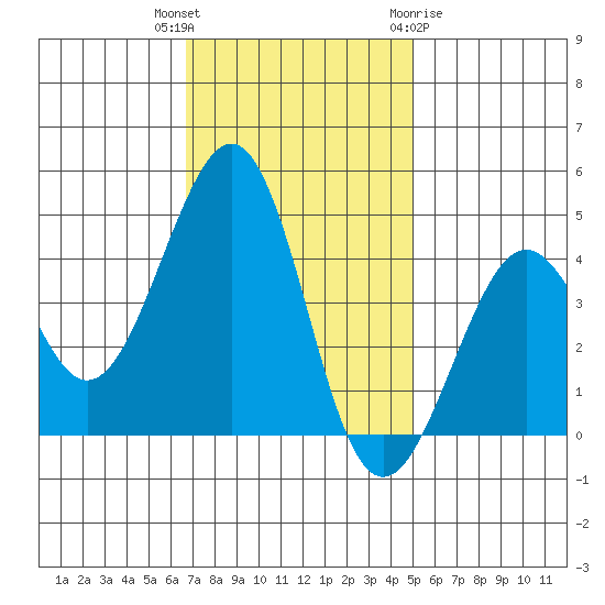 Kirby Park tide chart for Thursday, November 14, 2024