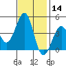 Kirby Park tide chart for Thursday, November 14, 2024