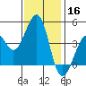 Kirby Park tide chart for Saturday, November 16, 2024