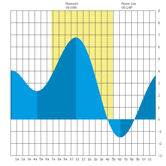 Kirby Park tide chart for Sunday, November 17, 2024