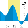 Kirby Park tide chart for Sunday, November 17, 2024
