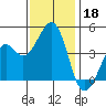 Kirby Park tide chart for Monday, November 18, 2024
