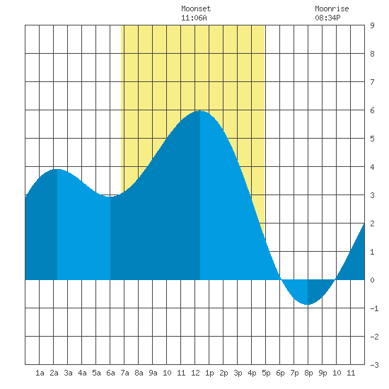 Kirby Park tide chart for Tuesday, November 19, 2024