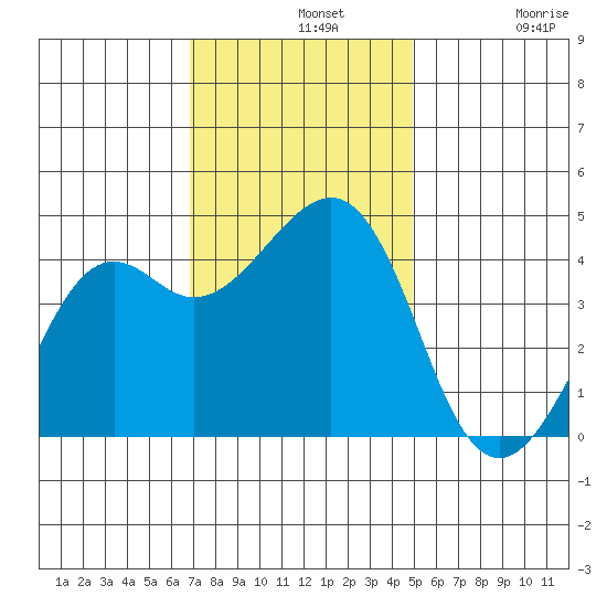 Kirby Park tide chart for Wednesday, November 20, 2024