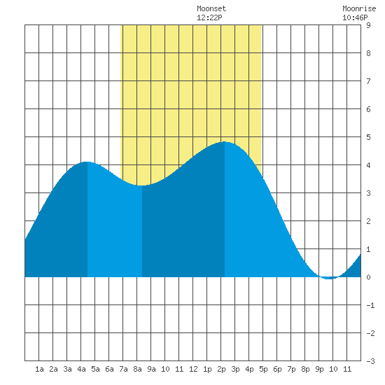 Kirby Park tide chart for Thursday, November 21, 2024