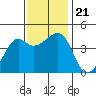 Kirby Park tide chart for Thursday, November 21, 2024
