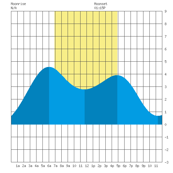 Kirby Park tide chart for Saturday, November 23, 2024