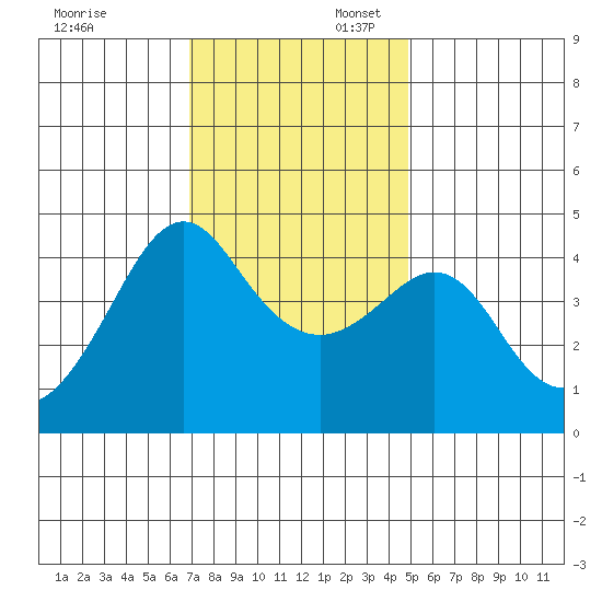 Kirby Park tide chart for Sunday, November 24, 2024