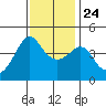 Kirby Park tide chart for Sunday, November 24, 2024