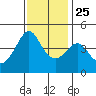 Kirby Park tide chart for Monday, November 25, 2024