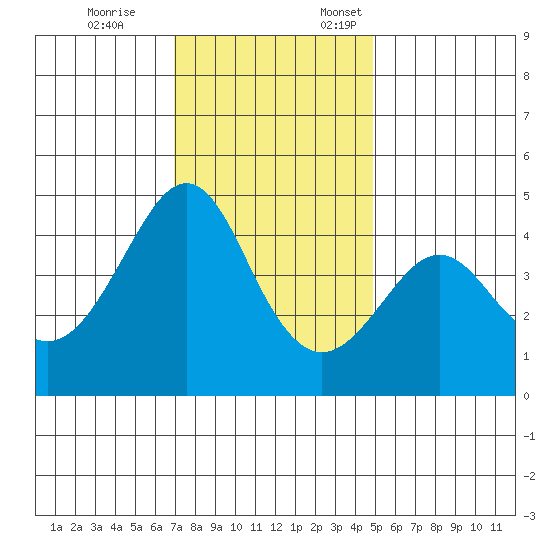 Kirby Park tide chart for Tuesday, November 26, 2024